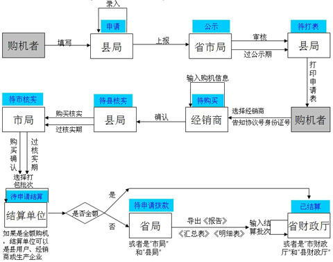 陜西省2012年補(bǔ)貼農(nóng)機(jī)購置補(bǔ)貼申請流程